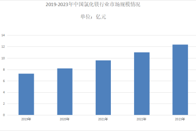 2024年氯化鎂行業(yè)發(fā)展現(xiàn)狀分析：氯化鎂市場年復(fù)合增長率為3.64%